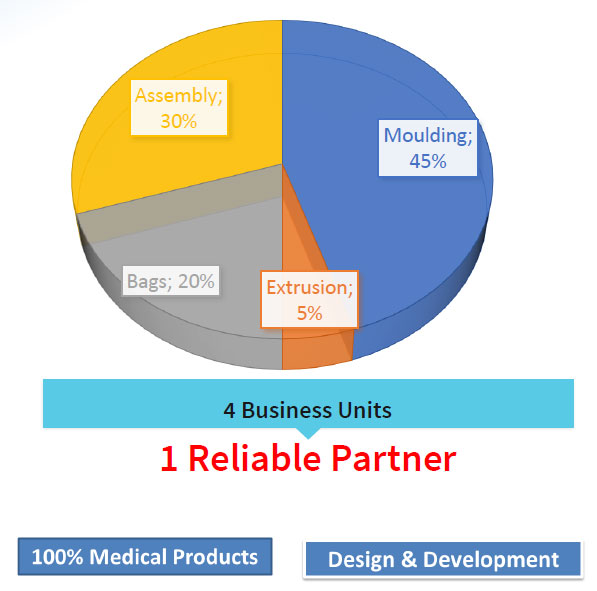 Haemotronic Medical Device and Components Manufacturing
