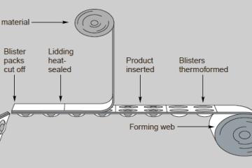 Blister Packaging Process