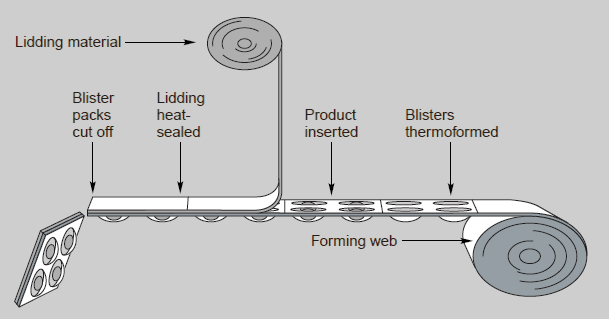 Blister Packaging Process