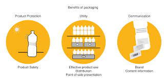 Packaging, Types, Benefits & Uses