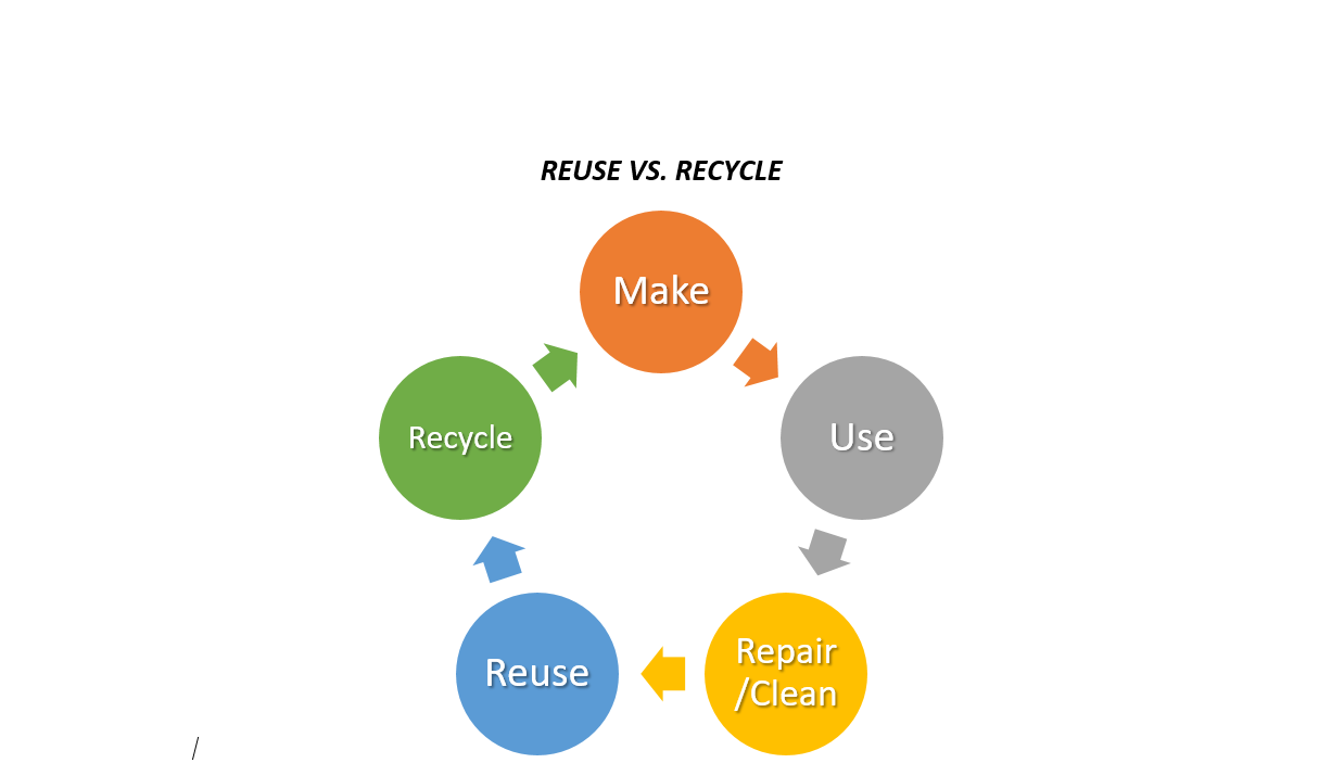 REUSE VS RECYCLE