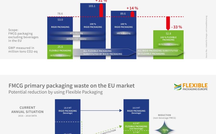 Flexible Packaging is an Effective Route to Resource Efficiency Primary packaging waste