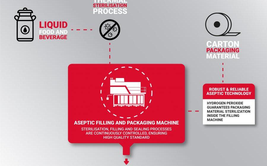 The aseptic packaging | PackagingConnections | Packaging