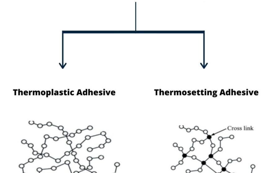 ThermoP lastiv Adhesives