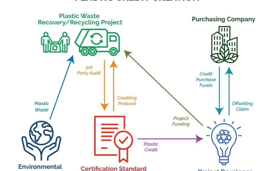 PLASTIC CREDIT