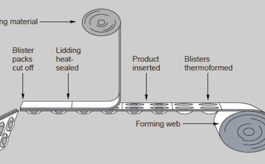 Blister Packaging Process