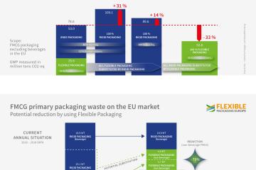 Primary packaging waste