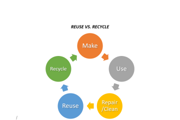 REUSE VS RECYCLE