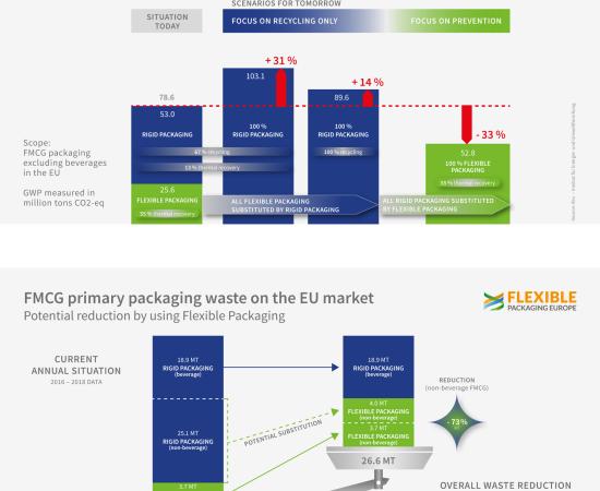 Primary packaging waste