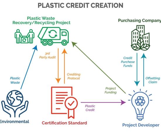 PLASTIC CREDIT