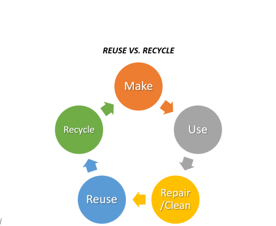 REUSE VS RECYCLE