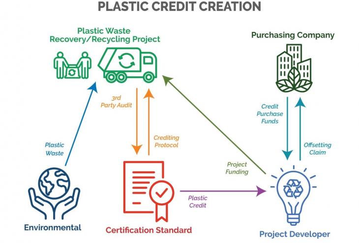 PLASTIC CREDIT