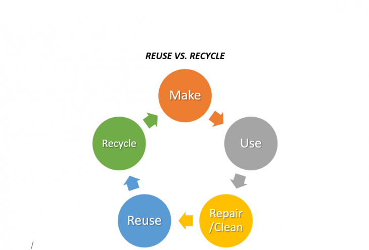 REUSE VS RECYCLE