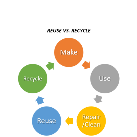 REUSE VS RECYCLE