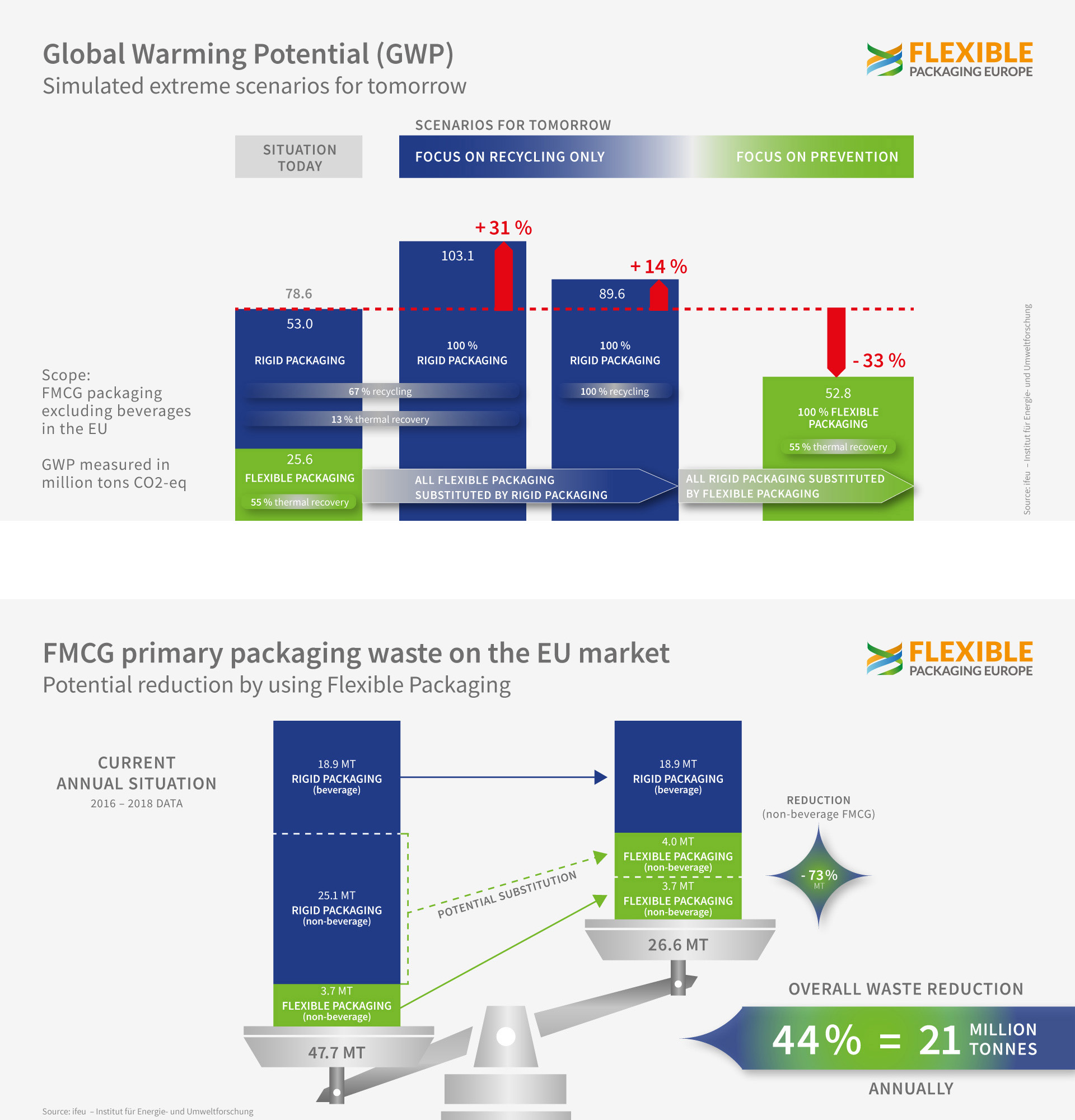 Flexible Packaging is an Effective Route to Resource Efficiency Primary packaging waste